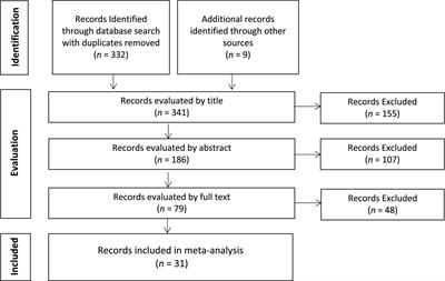 What Is Targeted When We Train Working Memory? Evidence From a Meta-Analysis of the Neural Correlates of Working Memory Training Using Activation Likelihood Estimation